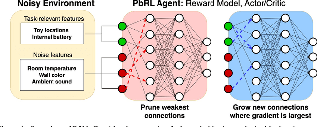 Figure 1 for Boosting Robustness in Preference-Based Reinforcement Learning with Dynamic Sparsity