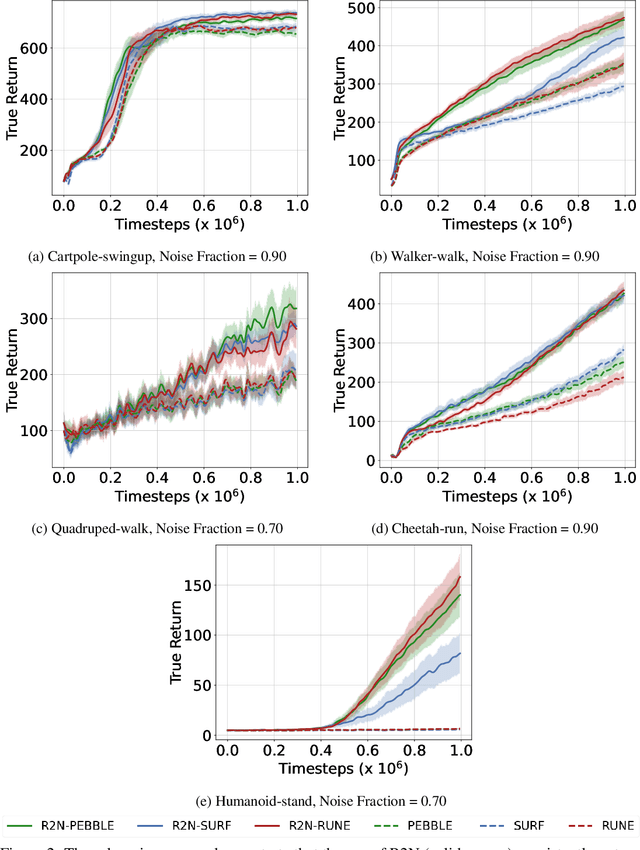 Figure 3 for Boosting Robustness in Preference-Based Reinforcement Learning with Dynamic Sparsity