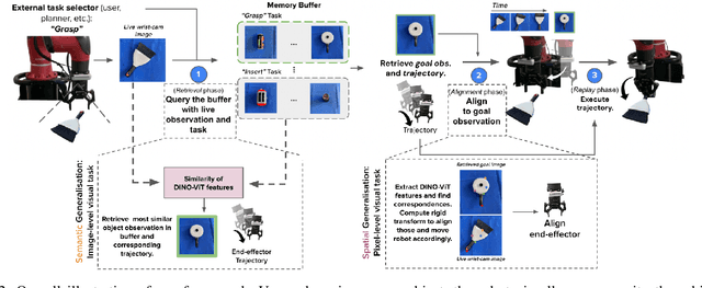 Figure 3 for DINOBot: Robot Manipulation via Retrieval and Alignment with Vision Foundation Models