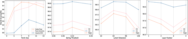 Figure 2 for S$^2$Mamba: A Spatial-spectral State Space Model for Hyperspectral Image Classification