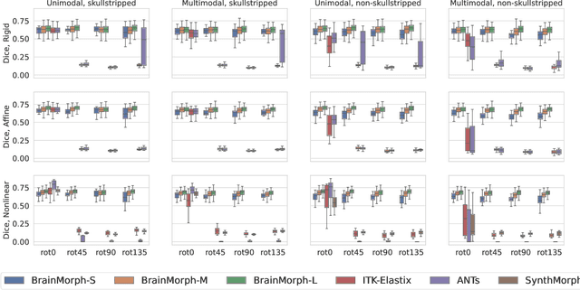 Figure 3 for BrainMorph: A Foundational Keypoint Model for Robust and Flexible Brain MRI Registration