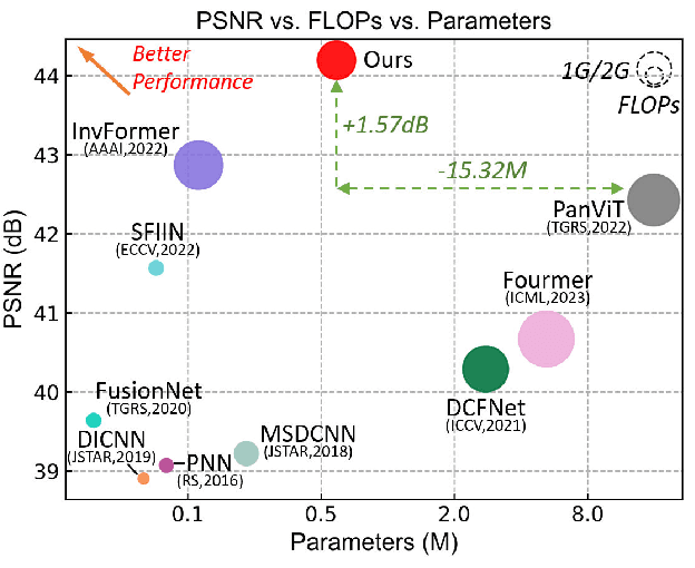 Figure 1 for Linearly-evolved Transformer for Pan-sharpening