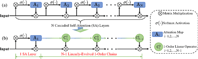 Figure 3 for Linearly-evolved Transformer for Pan-sharpening