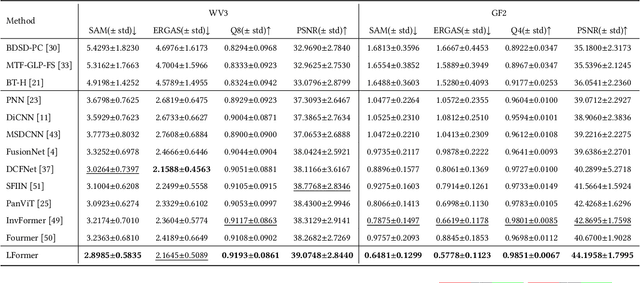 Figure 2 for Linearly-evolved Transformer for Pan-sharpening