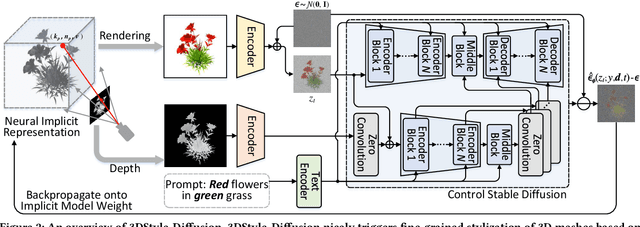 Figure 2 for 3DStyle-Diffusion: Pursuing Fine-grained Text-driven 3D Stylization with 2D Diffusion Models