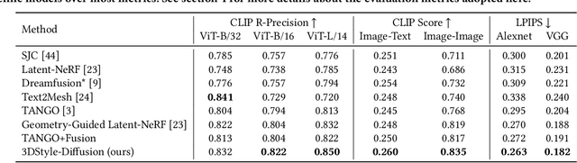 Figure 1 for 3DStyle-Diffusion: Pursuing Fine-grained Text-driven 3D Stylization with 2D Diffusion Models