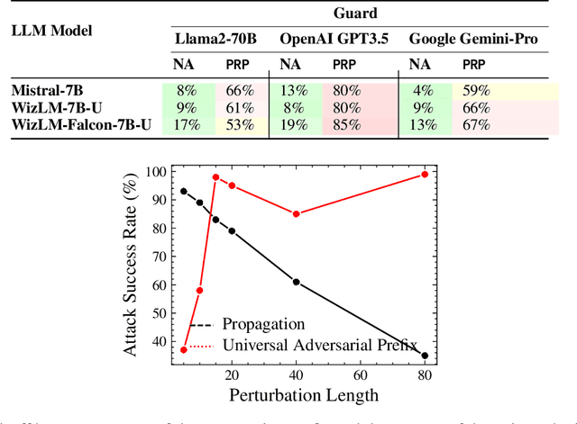 Figure 4 for PRP: Propagating Universal Perturbations to Attack Large Language Model Guard-Rails