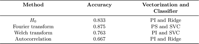 Figure 2 for Alzheimer Disease Detection from Raman Spectroscopy of the Cerebrospinal Fluid via Topological Machine Learning