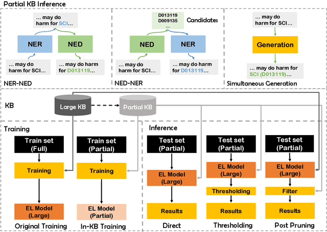 Figure 3 for Exploring Partial Knowledge Base Inference in Biomedical Entity Linking