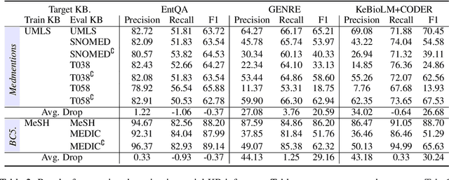 Figure 4 for Exploring Partial Knowledge Base Inference in Biomedical Entity Linking