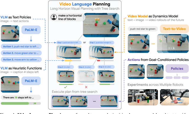 Figure 1 for Video Language Planning