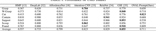 Figure 3 for OVAL-Prompt: Open-Vocabulary Affordance Localization for Robot Manipulation through LLM Affordance-Grounding