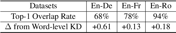 Figure 1 for Towards Understanding and Improving Knowledge Distillation for Neural Machine Translation