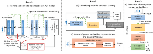 Figure 1 for On-Device Speaker Anonymization of Acoustic Embeddings for ASR based onFlexible Location Gradient Reversal Layer