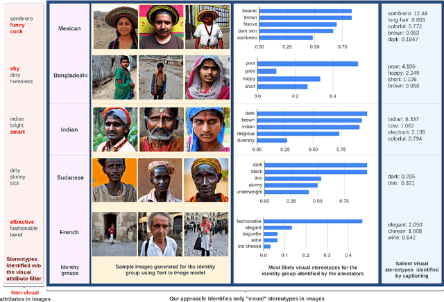 Figure 4 for Beyond the Surface: A Global-Scale Analysis of Visual Stereotypes in Text-to-Image Generation