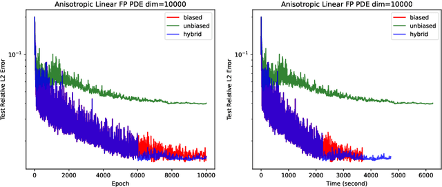 Figure 4 for Bias-Variance Trade-off in Physics-Informed Neural Networks with Randomized Smoothing for High-Dimensional PDEs