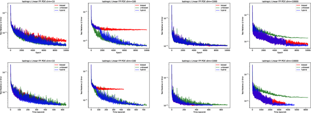 Figure 2 for Bias-Variance Trade-off in Physics-Informed Neural Networks with Randomized Smoothing for High-Dimensional PDEs