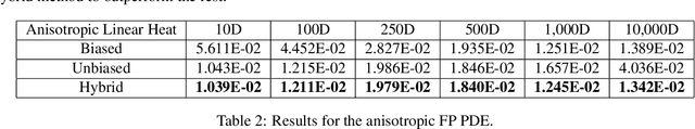 Figure 3 for Bias-Variance Trade-off in Physics-Informed Neural Networks with Randomized Smoothing for High-Dimensional PDEs