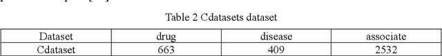 Figure 4 for Computational Approaches for Predicting Drug-Disease Associations: A Comprehensive Review
