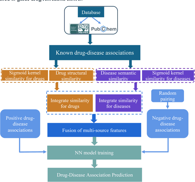 Figure 2 for Computational Approaches for Predicting Drug-Disease Associations: A Comprehensive Review