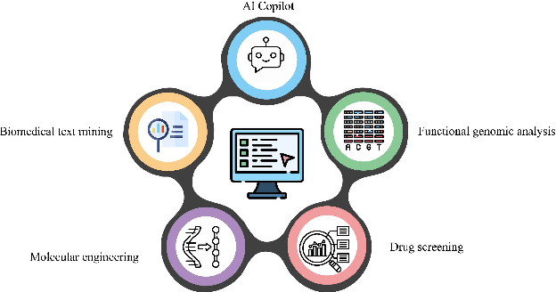 Figure 1 for An Evaluation of Large Language Models in Bioinformatics Research