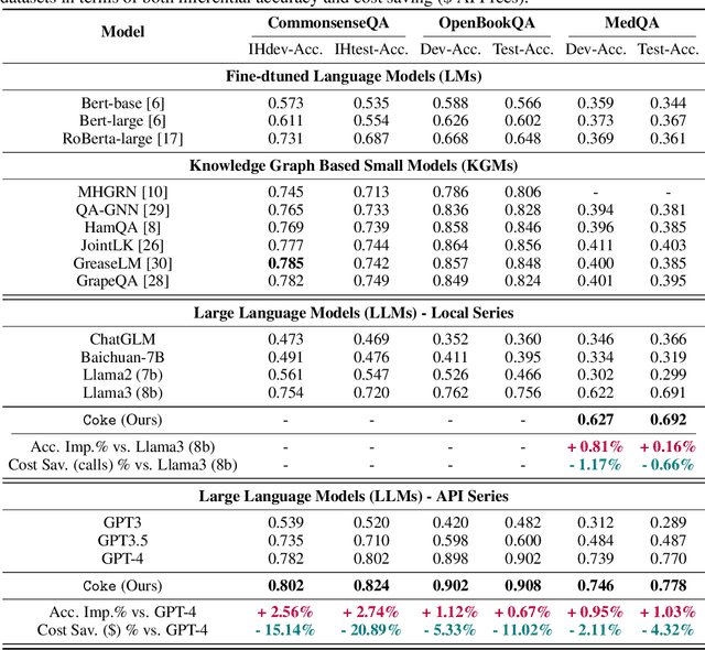 Figure 2 for Cost-efficient Knowledge-based Question Answering with Large Language Models