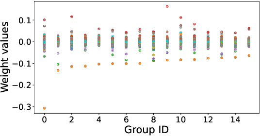 Figure 3 for AFPQ: Asymmetric Floating Point Quantization for LLMs