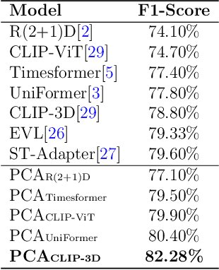 Figure 2 for Percept, Chat, and then Adapt: Multimodal Knowledge Transfer of Foundation Models for Open-World Video Recognition