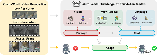 Figure 1 for Percept, Chat, and then Adapt: Multimodal Knowledge Transfer of Foundation Models for Open-World Video Recognition