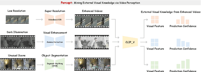 Figure 3 for Percept, Chat, and then Adapt: Multimodal Knowledge Transfer of Foundation Models for Open-World Video Recognition