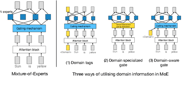 Figure 1 for Investigating the potential of Sparse Mixtures-of-Experts for multi-domain neural machine translation