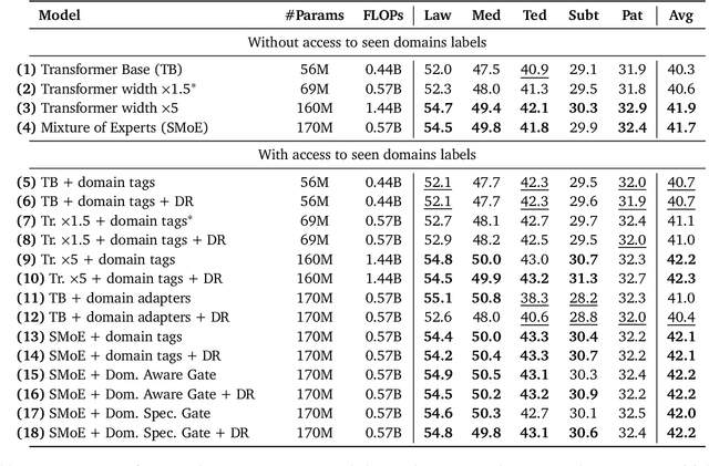 Figure 2 for Investigating the potential of Sparse Mixtures-of-Experts for multi-domain neural machine translation