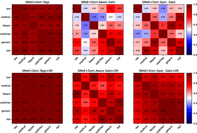 Figure 4 for Investigating the potential of Sparse Mixtures-of-Experts for multi-domain neural machine translation