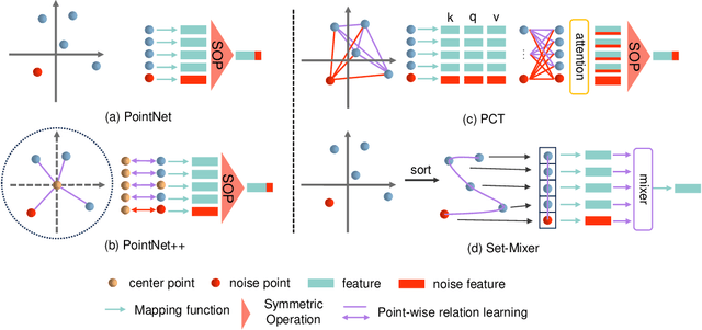 Figure 1 for Enhancing Robustness to Noise Corruption for Point Cloud Model via Spatial Sorting and Set-Mixing Aggregation Module