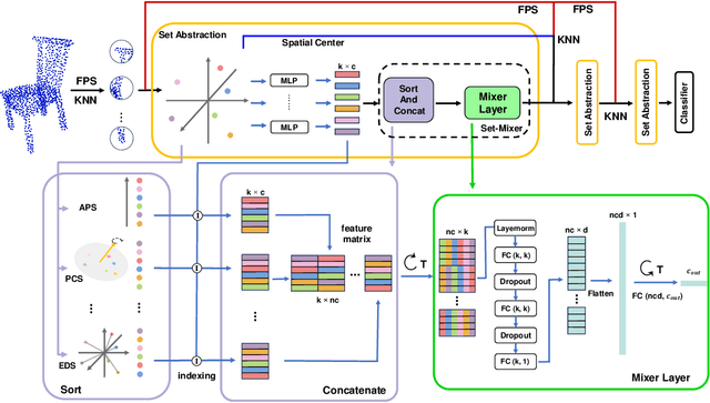 Figure 3 for Enhancing Robustness to Noise Corruption for Point Cloud Model via Spatial Sorting and Set-Mixing Aggregation Module