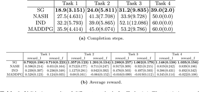 Figure 4 for Stackelberg Game-Theoretic Learning for Collaborative Assembly Task Planning