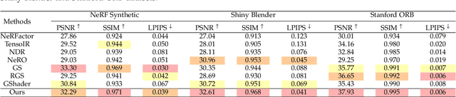 Figure 2 for DeferredGS: Decoupled and Editable Gaussian Splatting with Deferred Shading