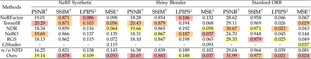 Figure 4 for DeferredGS: Decoupled and Editable Gaussian Splatting with Deferred Shading