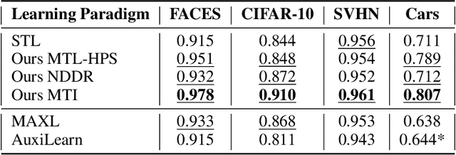 Figure 2 for Disentangled Latent Spaces Facilitate Data-Driven Auxiliary Learning