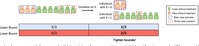 Figure 1 for Auditing Fairness under Unobserved Confounding