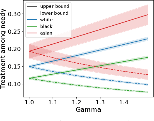 Figure 3 for Auditing Fairness under Unobserved Confounding