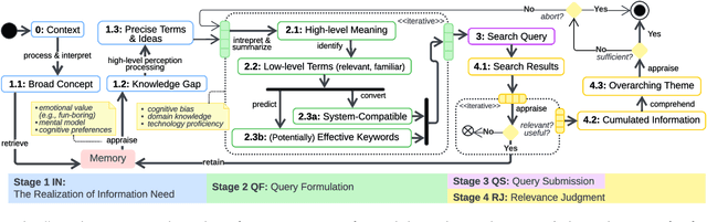 Figure 1 for Characterizing Information Seeking Processes with Multiple Physiological Signals