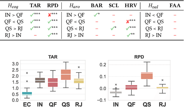 Figure 4 for Characterizing Information Seeking Processes with Multiple Physiological Signals