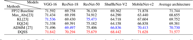 Figure 2 for Differentiable Search for Finding Optimal Quantization Strategy