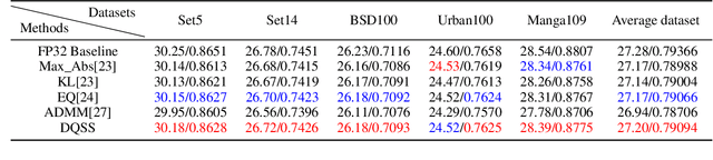 Figure 3 for Differentiable Search for Finding Optimal Quantization Strategy