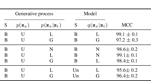 Figure 4 for Revealing Multimodal Contrastive Representation Learning through Latent Partial Causal Models