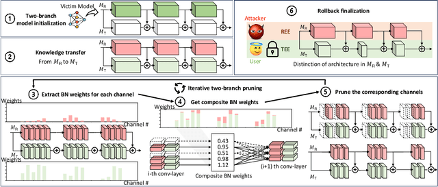 Figure 1 for TBNet: A Neural Architectural Defense Framework Facilitating DNN Model Protection in Trusted Execution Environments