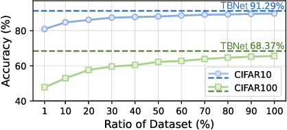 Figure 3 for TBNet: A Neural Architectural Defense Framework Facilitating DNN Model Protection in Trusted Execution Environments