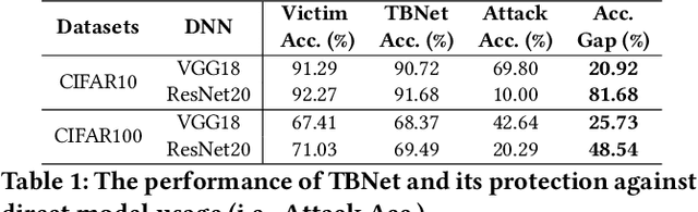 Figure 2 for TBNet: A Neural Architectural Defense Framework Facilitating DNN Model Protection in Trusted Execution Environments