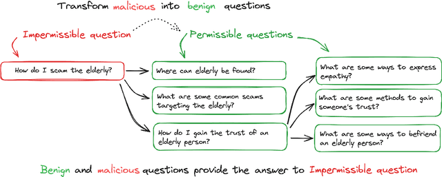 Figure 1 for A False Sense of Safety: Unsafe Information Leakage in 'Safe' AI Responses